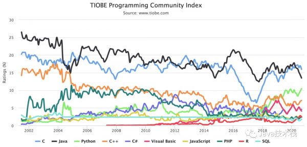 最新|2020年10月编程语言排行榜